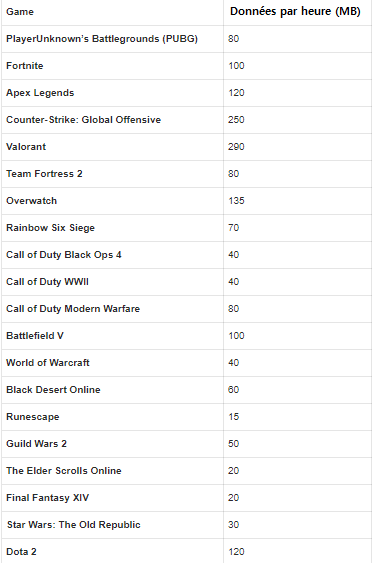 Combien de Données le jeu en Ligne Utilise-t-il 