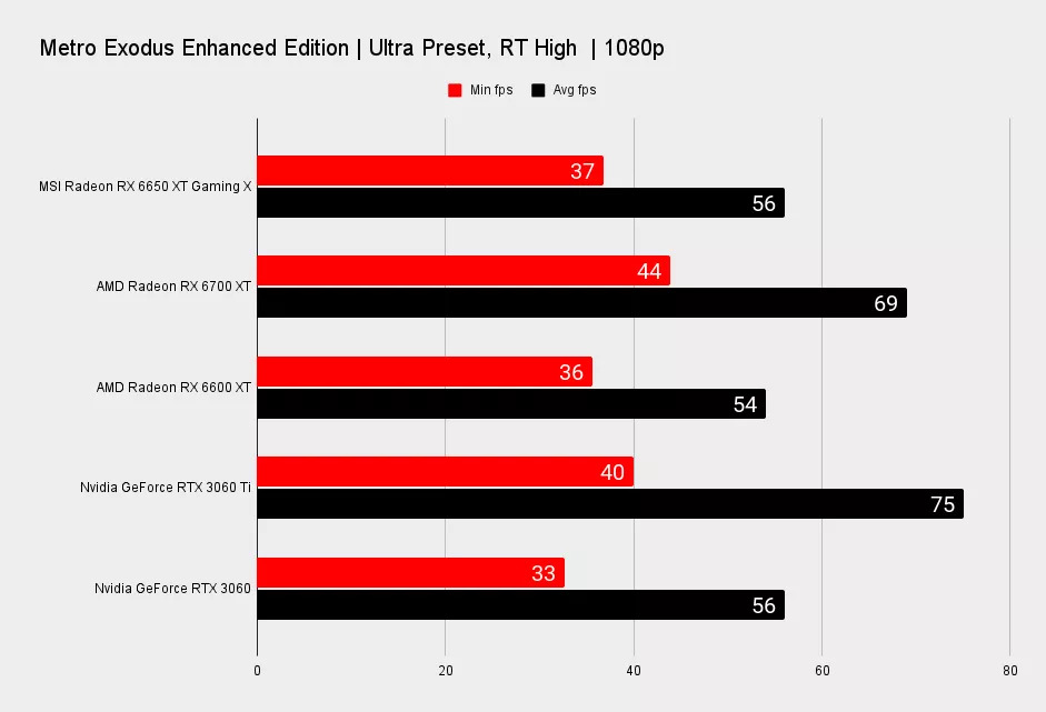 Test de la MSI Radeon RX 6650 XT Gaming X