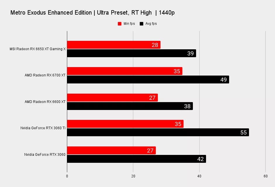 Test de la MSI Radeon RX 6650 XT Gaming X