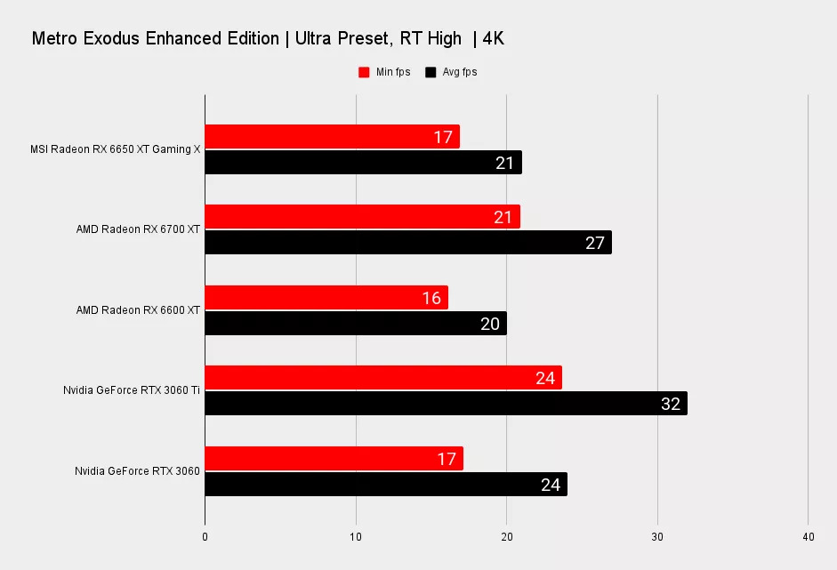 Test de la MSI Radeon RX 6650 XT Gaming X