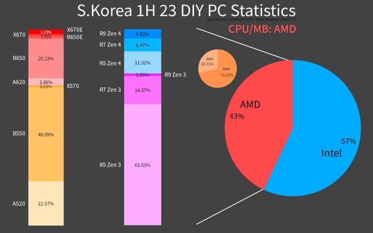 AMD et Intel se battent grâce à leurs processeurs d'entrée de gamme
