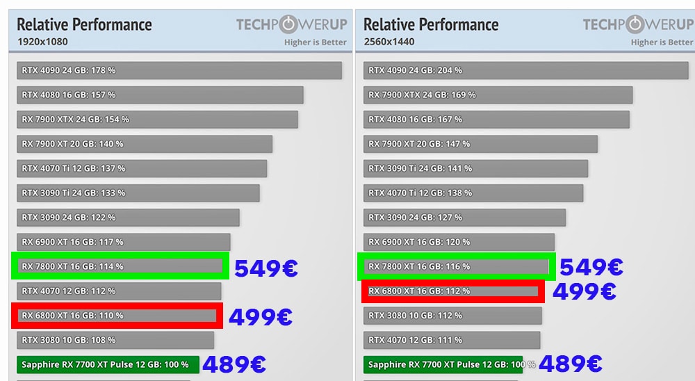 AMD RX 7800 XT et RX 7700 XT : Examen et Comparaison AMD RX 7800 XT et RX 7700 XT : Examen et Comparaison
