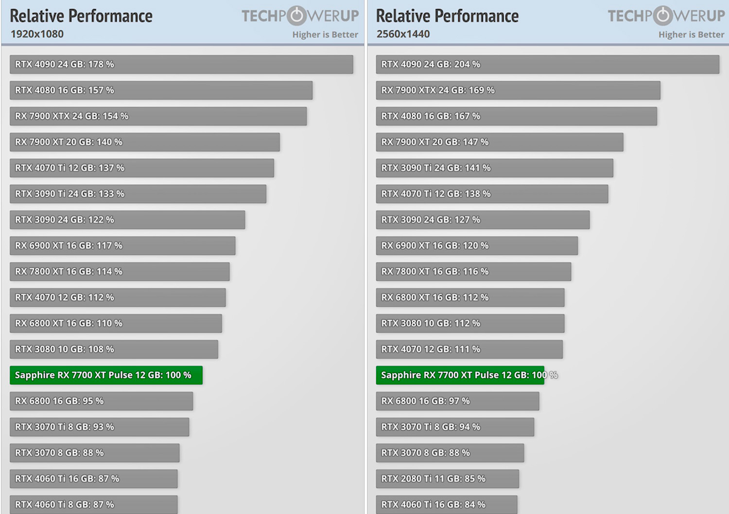 AMD RX 7800 XT et RX 7700 XT : Examen et Comparaison AMD RX 7800 XT et RX 7700 XT : Examen et Comparaison
