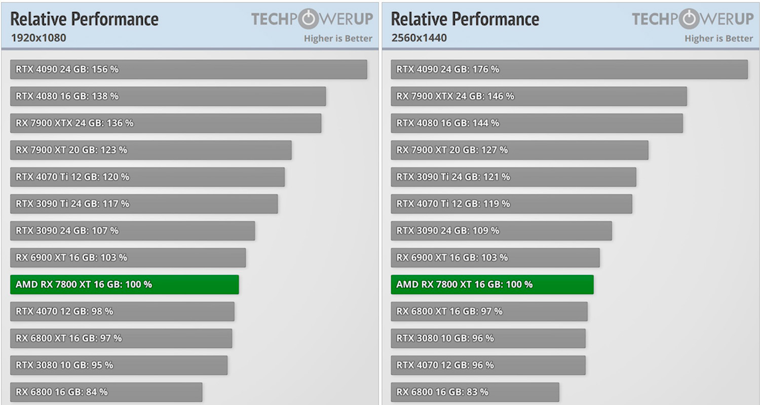 AMD RX 7800 XT et RX 7700 XT : Examen et Comparaison AMD RX 7800 XT et RX 7700 XT : Examen et Comparaison