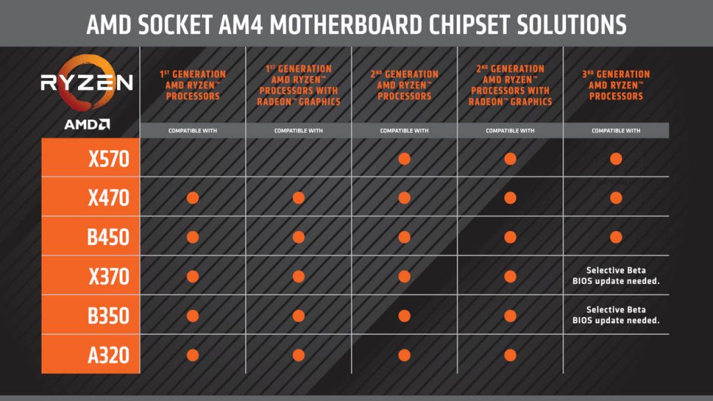 Quelle Carte Mère Choisir pour AMD Ryzen