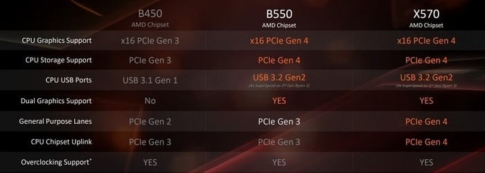 B550 VS X570 en 2022: Quel est le Meilleur pour Vous ?