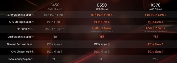 B550 VS X570 en 2023: Quel est le Meilleur pour Vous ? B550 VS X570 en 2023: Quel est le Meilleur pour Vous ?