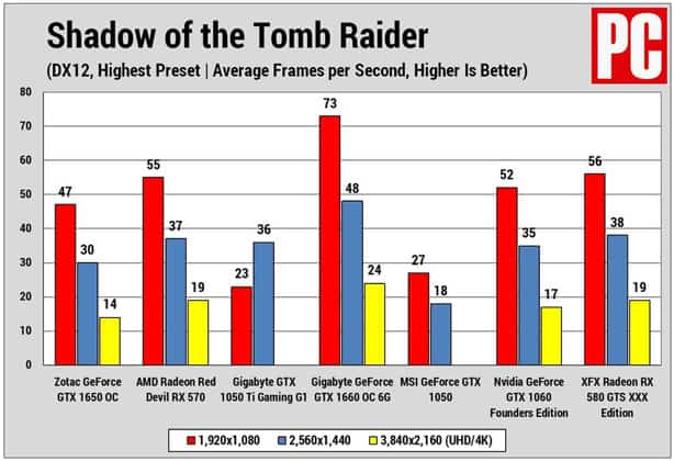 La Carte Graphique GTX 1650 en Vaut-elle la Peine 