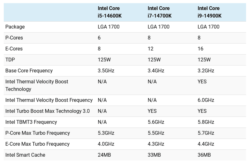 Le Core i9-14900K se Promène autour du CPU-Z sans Impressionner Personne