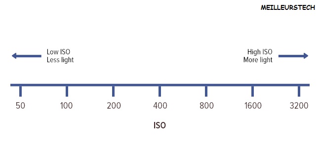 Qu'est-ce Que ISO sur un Appareil Photo ? [Le Guide Complet]