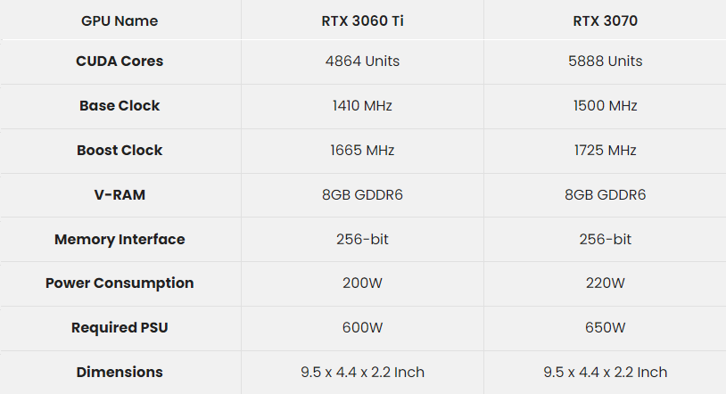 Nvidia RTX 3060 Ti vs RTX 3070 en 2023 : Lequel Choisir Nvidia RTX 3060 Ti vs RTX 3070 en 2023 : Lequel Choisir
