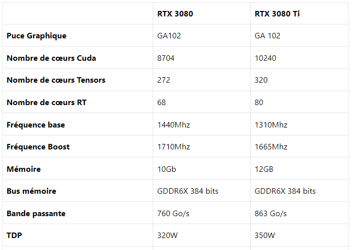 RTX 3080 vs RTX 3080 Ti : Laquelle Choisir en 2022?