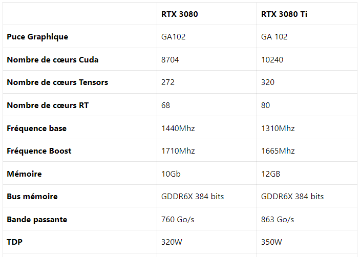 RTX 3080 vs RTX 3080 Ti : Laquelle Choisir en 2022? RTX 3080 vs RTX 3080 Ti : Laquelle Choisir en 2022?