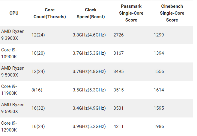 L'Intel Core i9 est-il bon pour les jeux en 2023