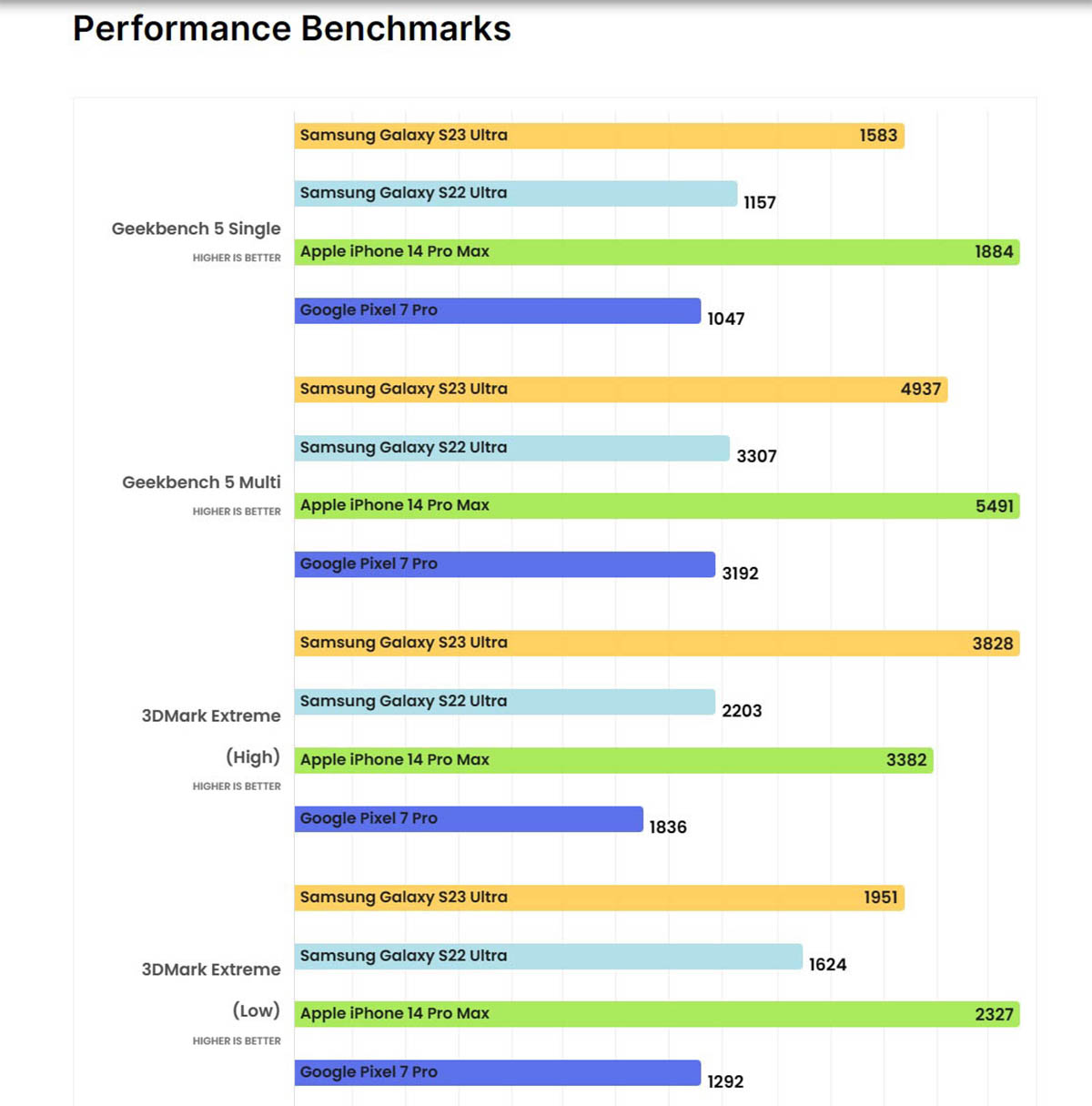 Samsung Galaxy S23 Ultra vs iPhone 14 Pro Max, Qui est le Plus Rapide 