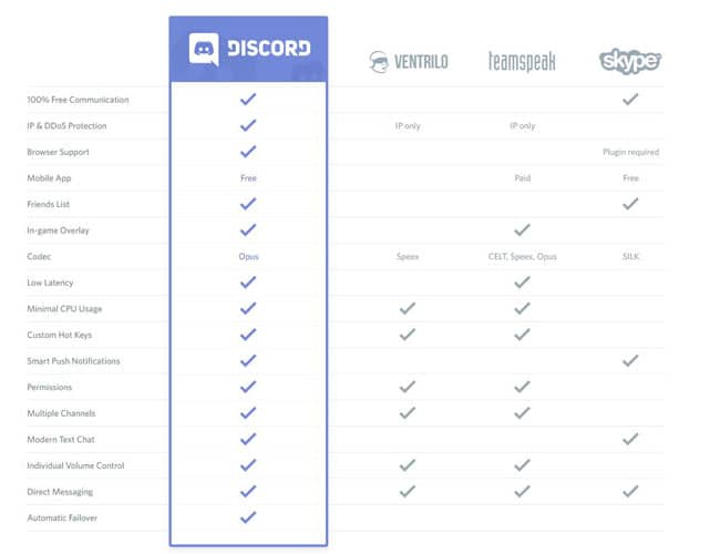 Discord contre Skype pour les Gaming