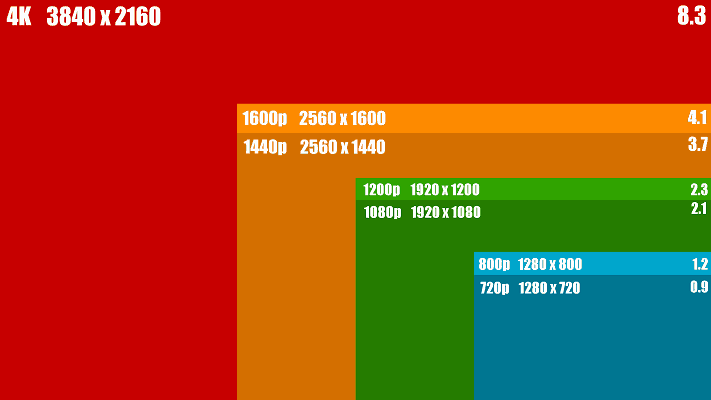 Dois-je Acheter un écran 4K et Est-ce que ça vaut le Coup