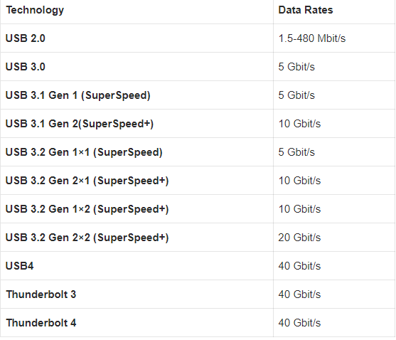 Thunderbolt 3 vs USB-C - Quelle est la Différence 