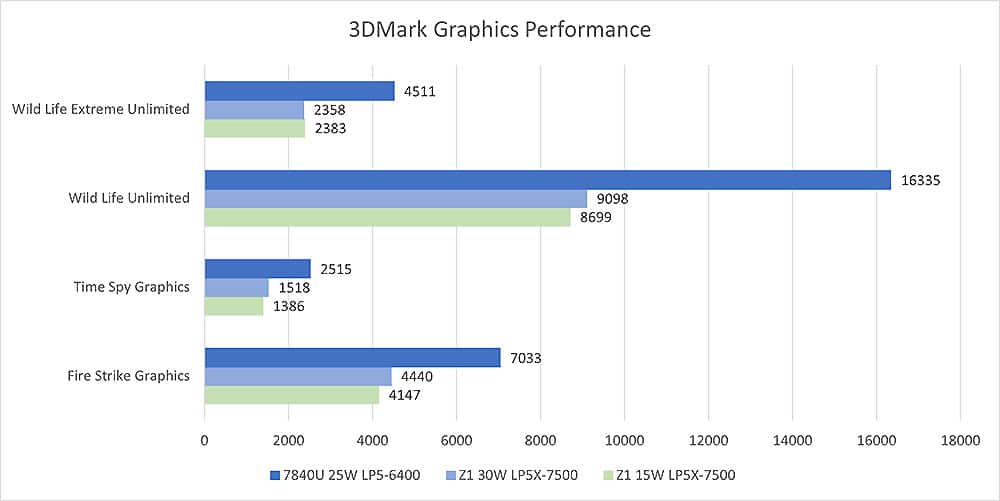 Voici comment fonctionne l'APU AMD Ryzen Z1 avec Phoenix 2 avec seulement 15 W